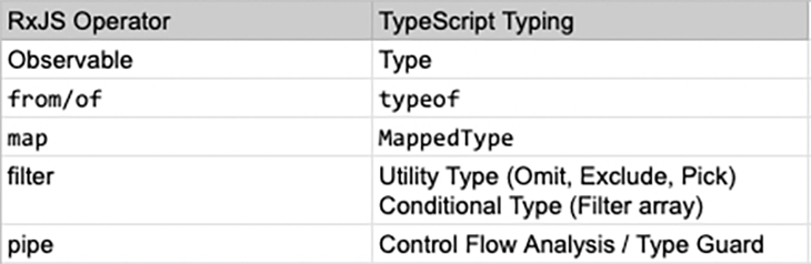 Comparing RxJS Operators with TypeScript Types