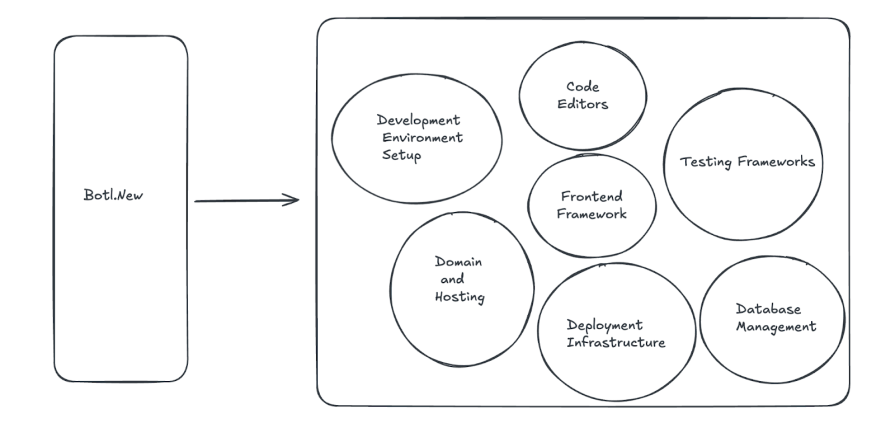 Traditional Development Workflow